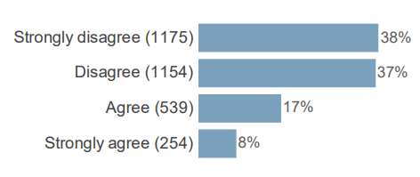 Strongly disagree (1175) 38%, Disagree (1154) 37%, Agree (539) 17%, Strongly agree (254) 8%