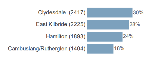 Clydesdale 2417 (30%), East Kilbride 2225 (28%), Hamilton 18393 (24%), Cambuslang/Rutherglen 1404 (18%)